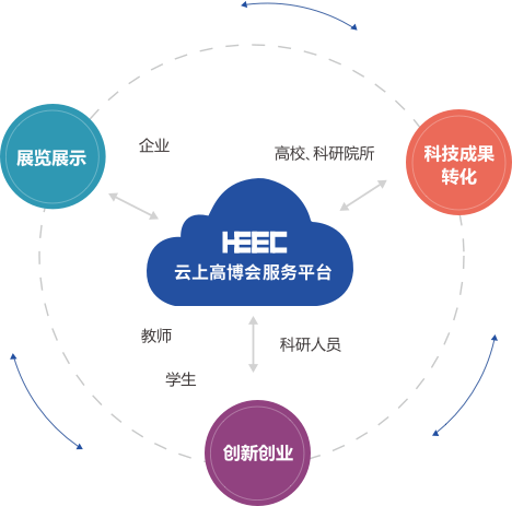 云上高博會平臺服務優勢